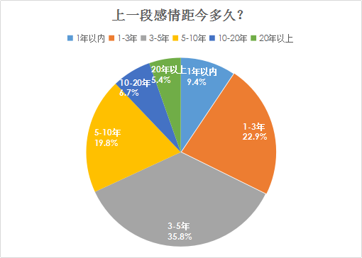 婚恋交友网2018年婚恋大调查：超八成单身男相亲偏爱先网聊