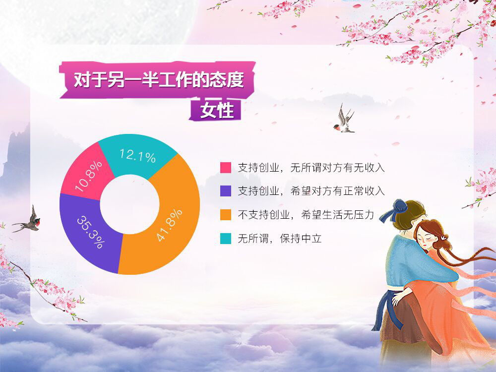 婚恋交友网七夕婚恋调查：“门当户对”的婚姻更稳定