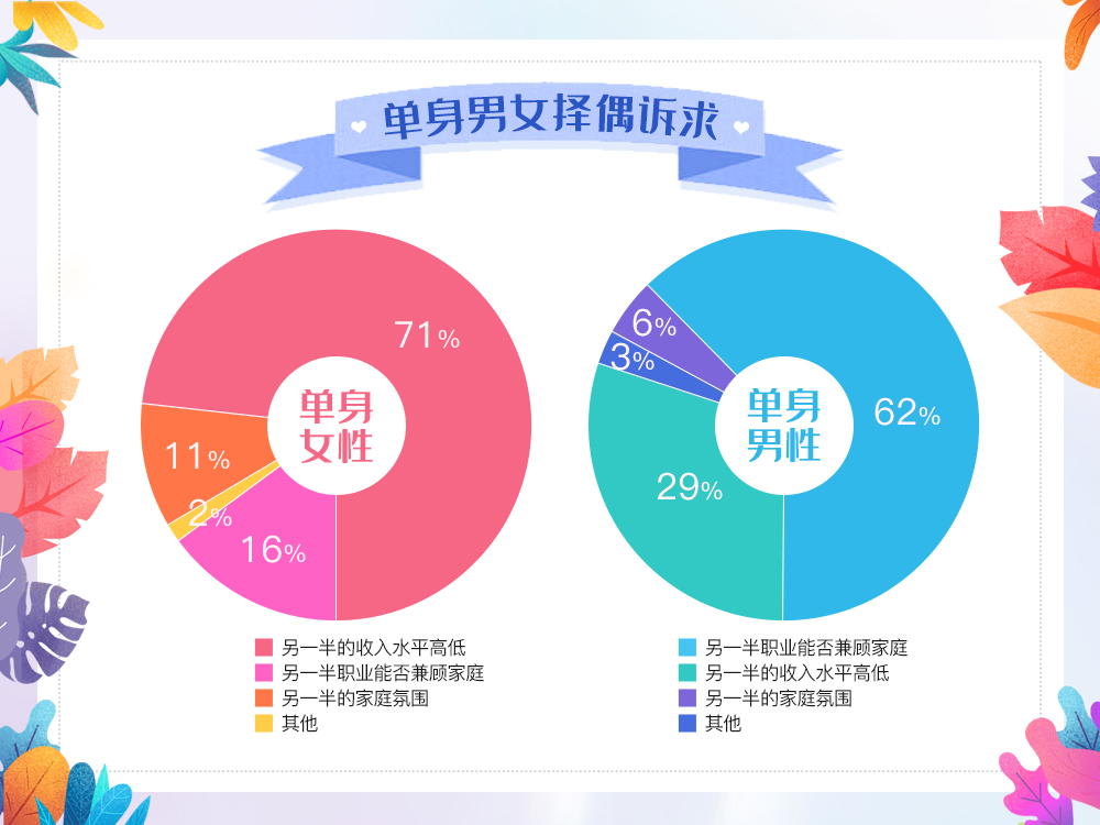 婚恋交友网520婚恋大调查：5成单身择偶受到教育“内卷”影响！