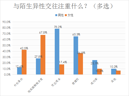 婚恋交友网2018年婚恋大调查：超八成单身男相亲偏爱先网聊