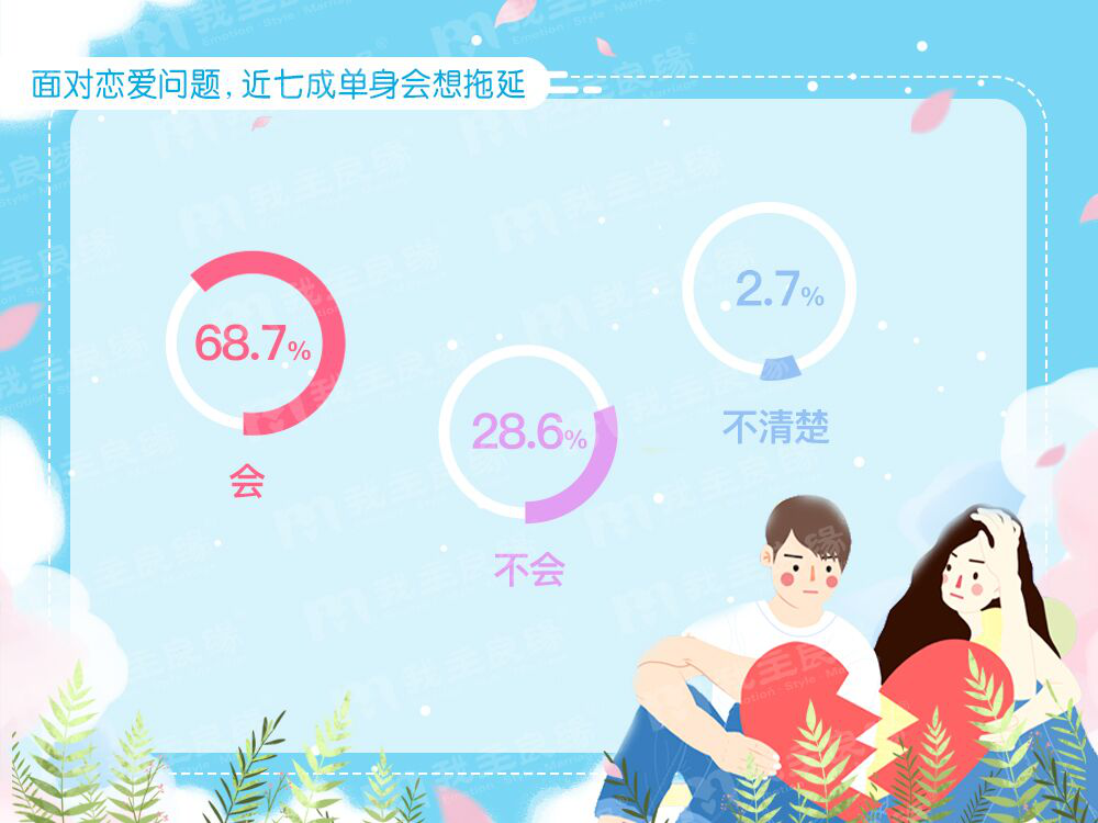 婚恋交友网年中婚恋调查：七成单身患有“恋爱拖延症”