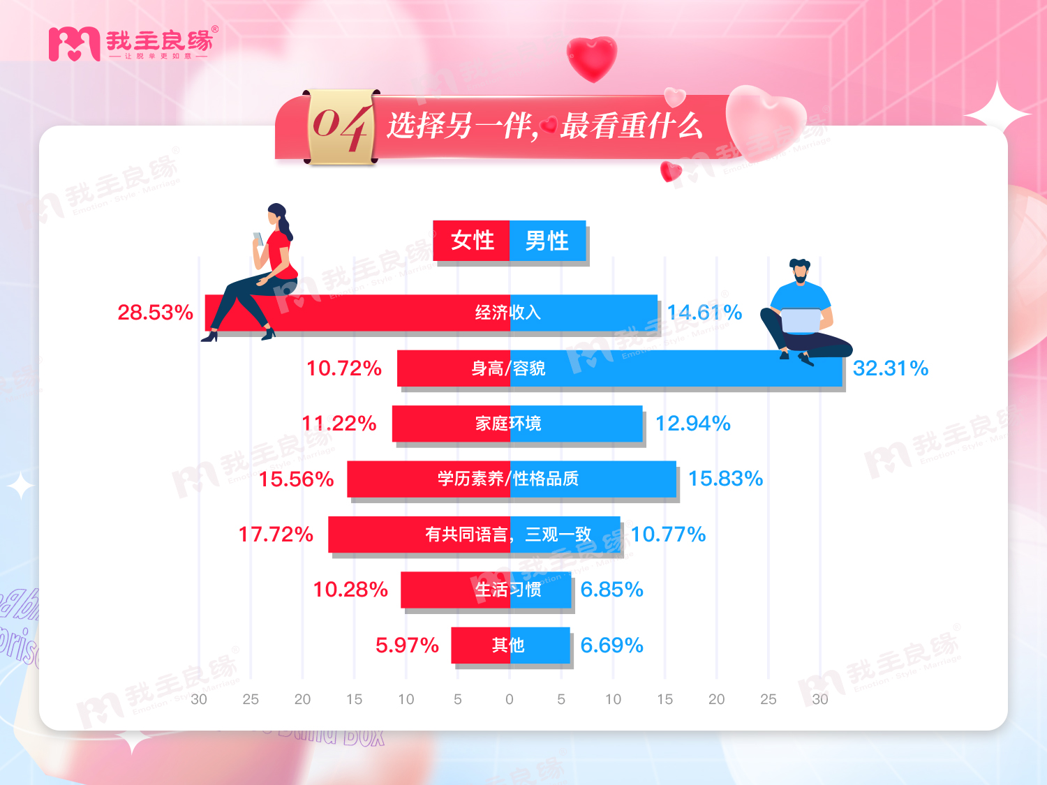 婚恋交友网2022年婚恋调查  30岁+单身男女的婚恋观报告