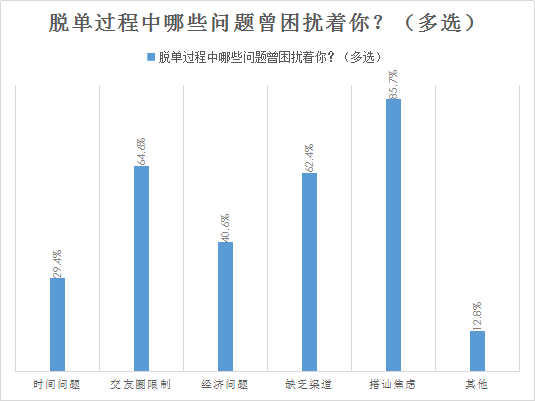 婚恋交友网2018年婚恋大调查：超八成单身男相亲偏爱先网聊