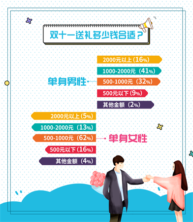 婚恋交友网双十一婚恋调查：“佛系”单身女成消费主力军