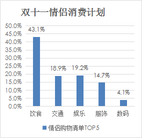 婚恋交友网双十一婚恋大调查：AA制成情侣消费主趋势