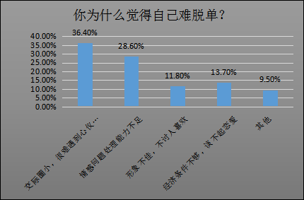 婚恋交友网双十一调查：第四次单身潮2亿单身6成难脱单