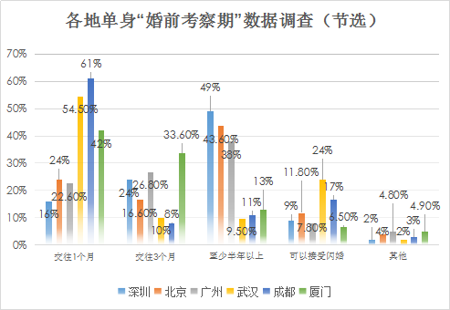 婚恋交友网发布《2018年第一季度我国单身择偶报告》