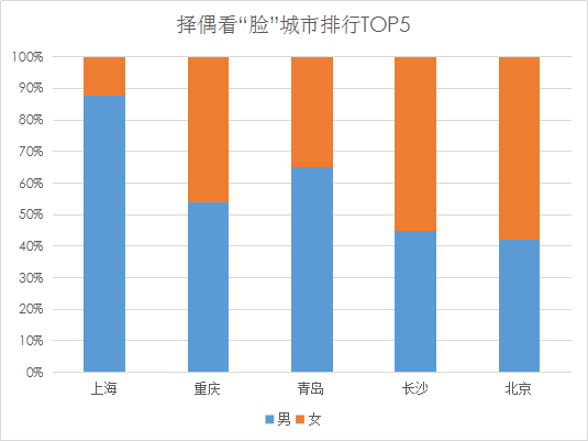 婚恋交友网双十一婚恋调查：上海男看脸，北京女看钱