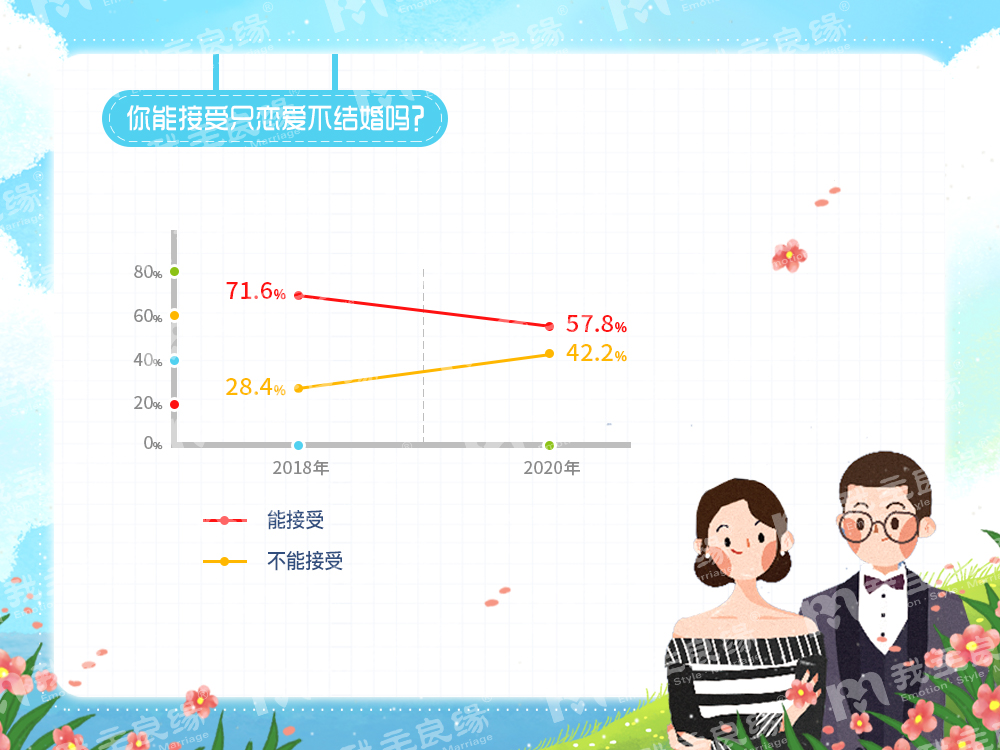 婚恋交友网年中婚恋调查：女性平均单身时长高于男性