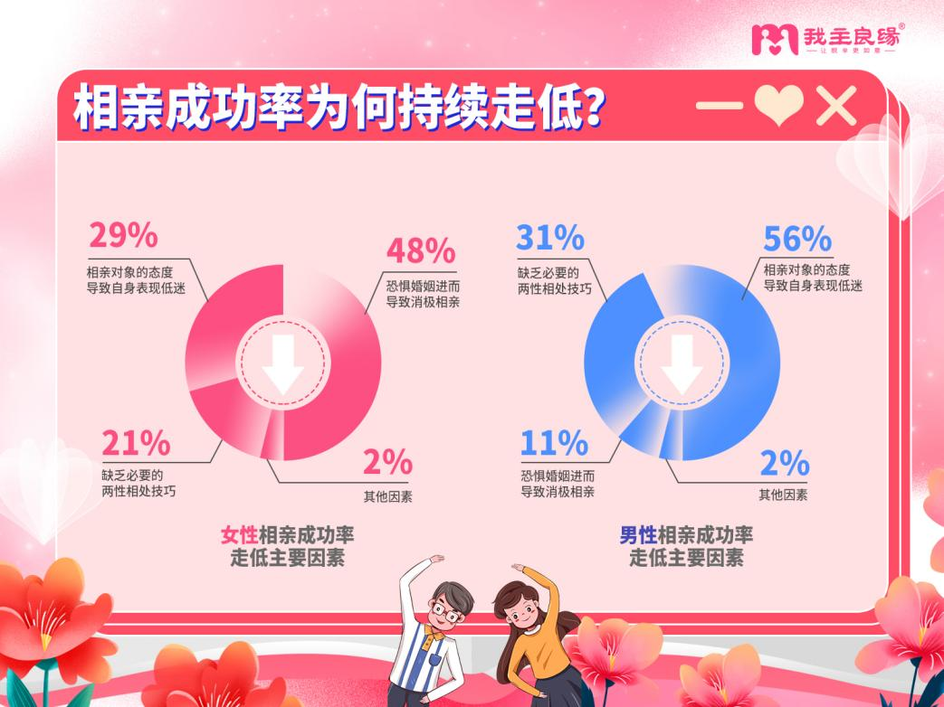女性“恐婚族”更胜一筹！约60%男性感叹难找对象！