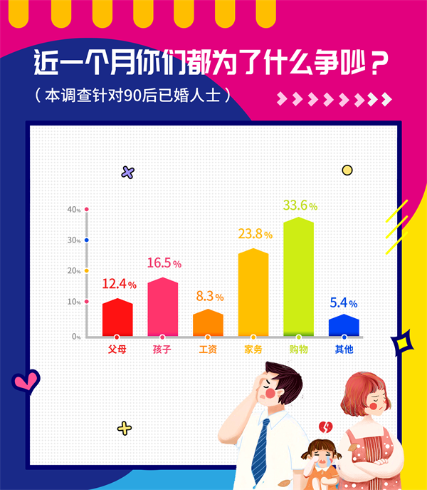 婚恋交友网双十一婚恋调查：90后夫妻最易因“买买买”争吵