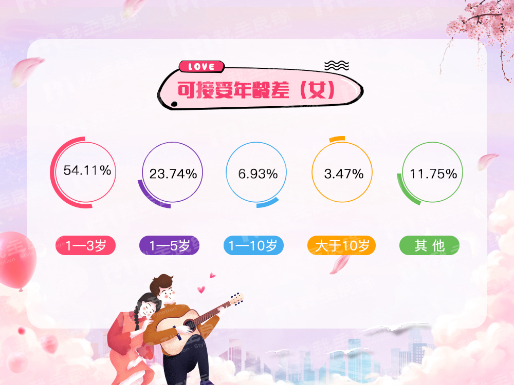 婚恋交友网年中调查：姐弟恋较30年前翻3倍