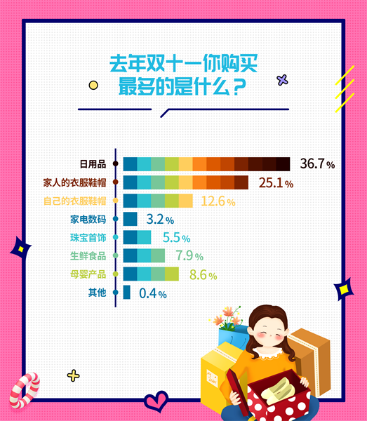 婚恋交友网双十一婚恋调查：别剁手，懂购物的人婚姻更好