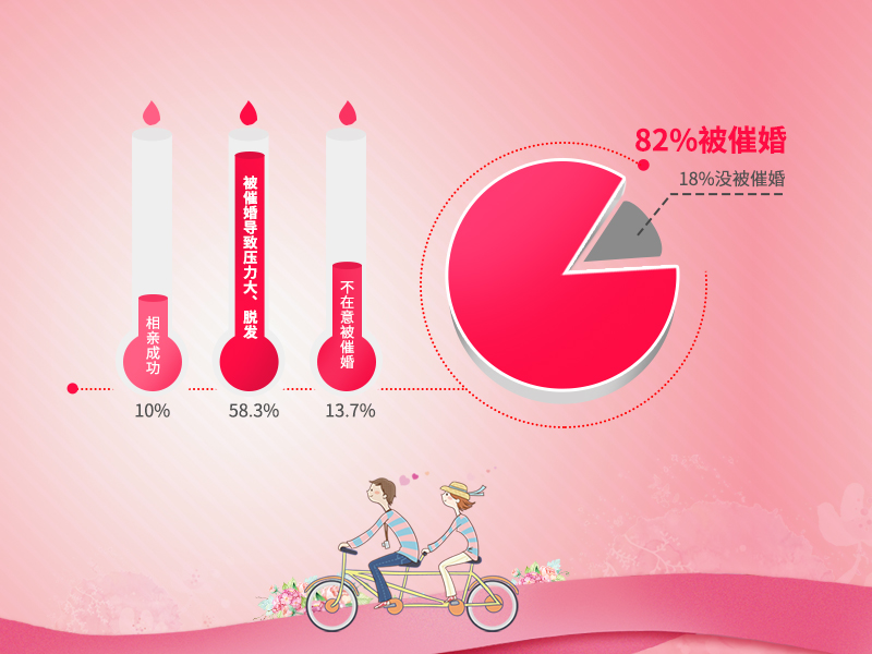 婚恋交友网双11调查：80后单身成保健、防脱产品消费主力军