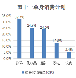 婚恋交友网双十一婚恋大调查：AA制成情侣消费主趋势