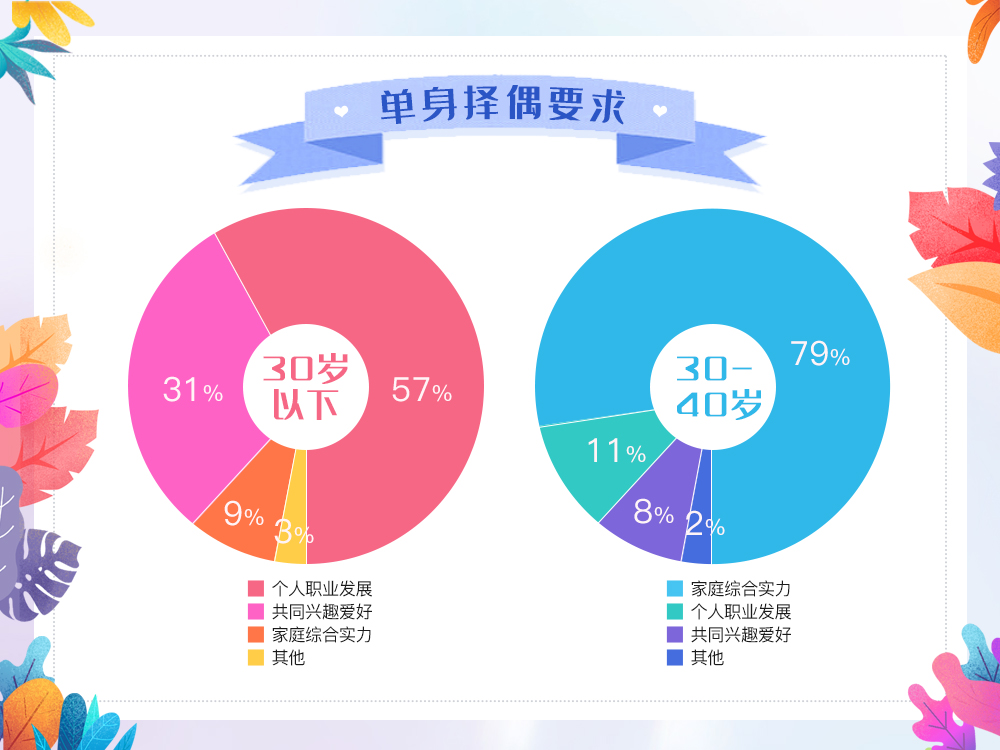 婚恋交友网520婚恋大调查：5成单身择偶受到教育“内卷”影响！