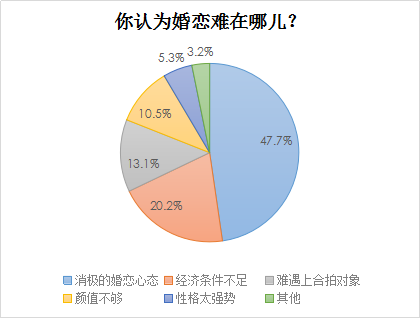 婚恋交友网2018年春季调查：7成女性要求男性婚后分担家务