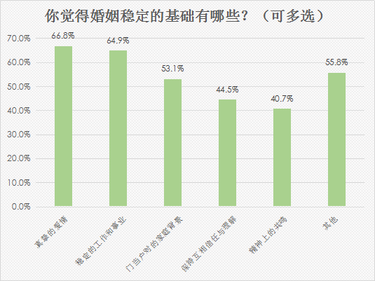 婚恋交友网2018年春季调查：超八成男性认可先立业再成家