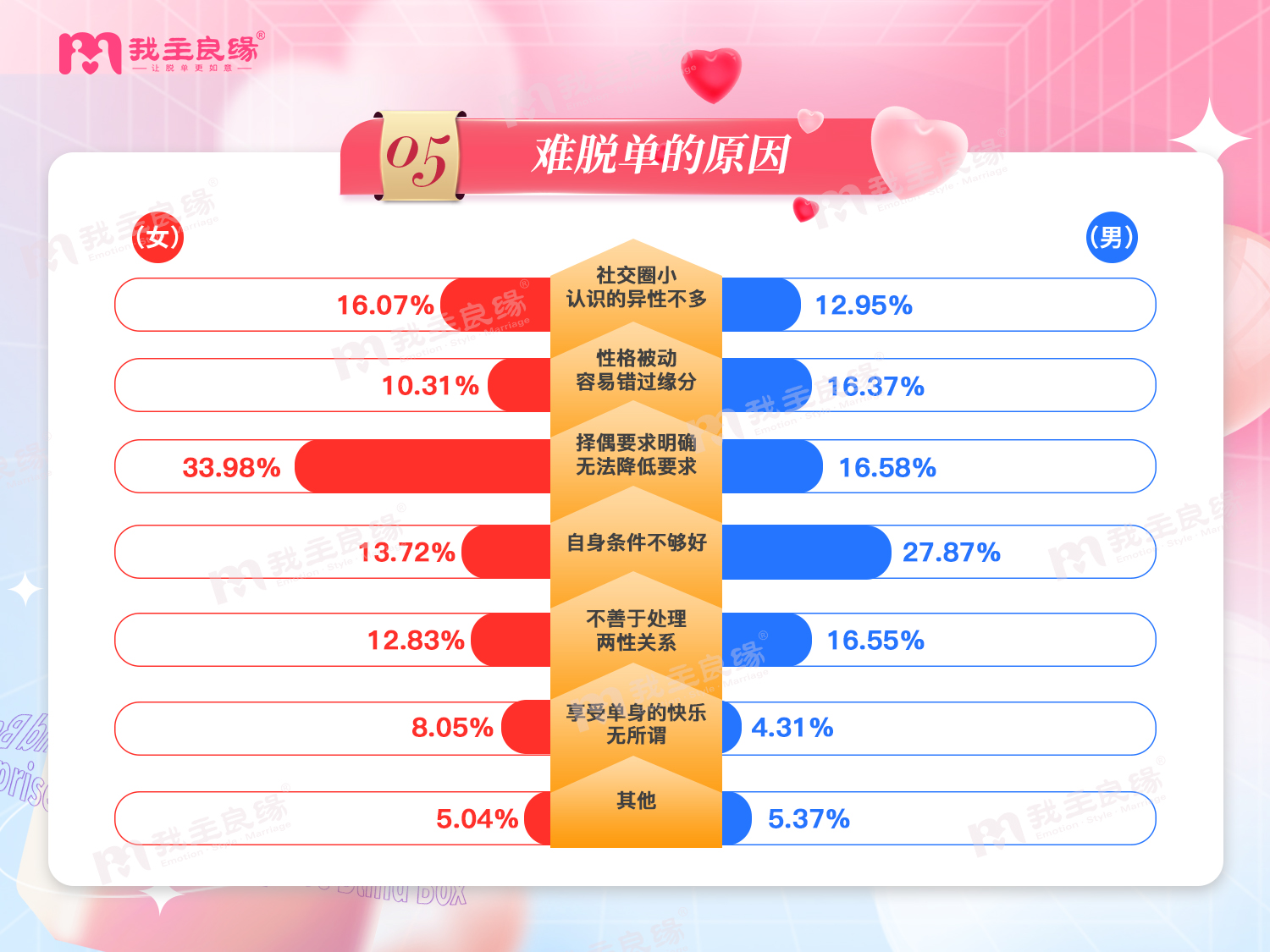 婚恋交友网2022年婚恋调查  30岁+单身男女的婚恋观报告