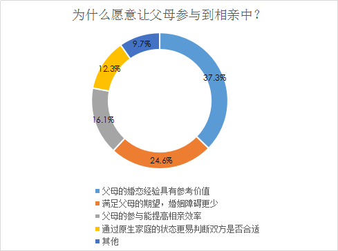 婚恋交友网双十一婚恋调查：过节时单身的脱单欲强过购物