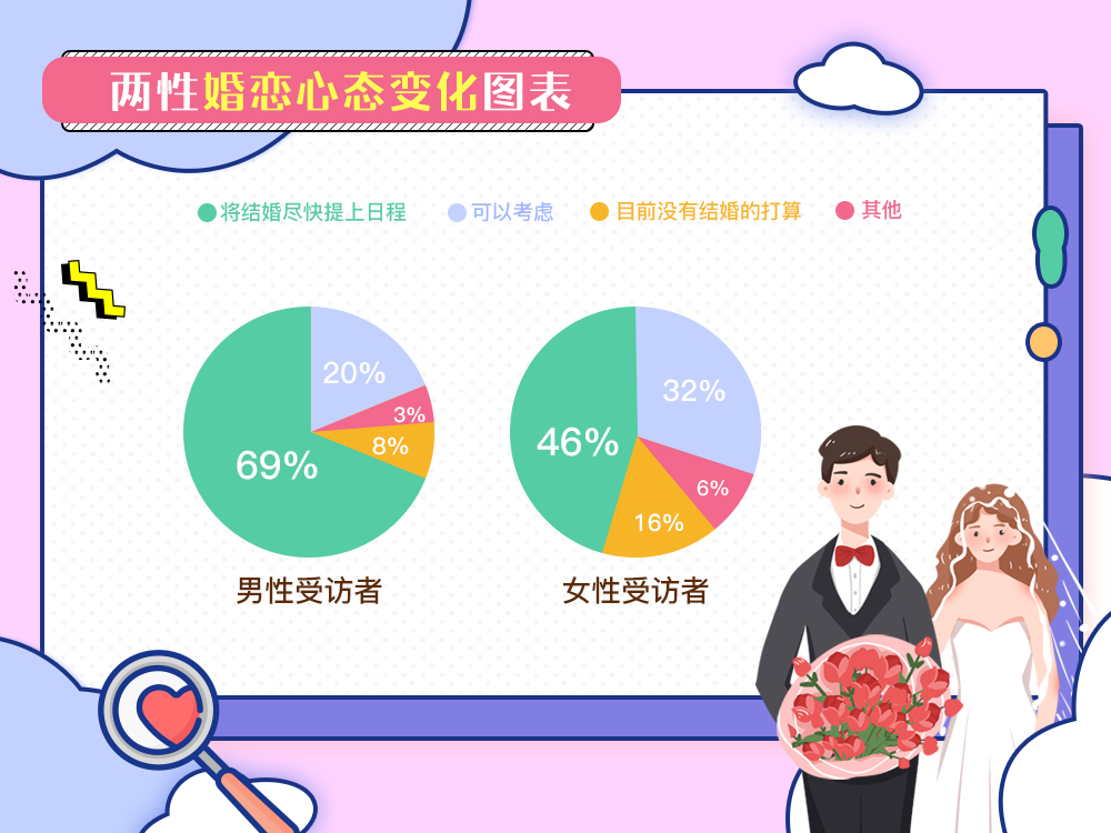 婚恋交友网最新情感调查：单身男性“婚姻冲动”大幅提升！