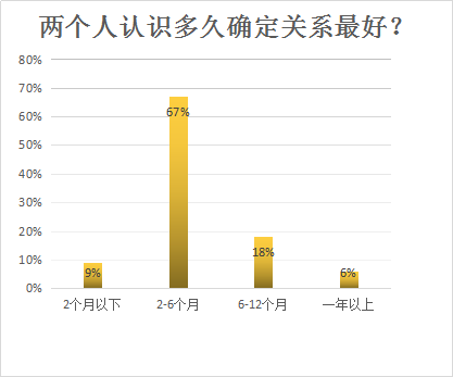 婚恋交友网双十一婚恋调查：近七成单身舍得为相亲买买买