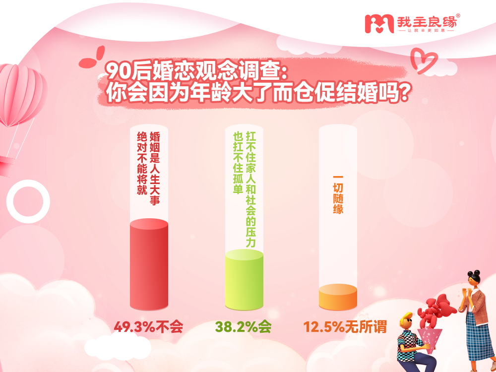 婚恋交友网2022年春节调查  大学生将无90后，00后成相亲主力军