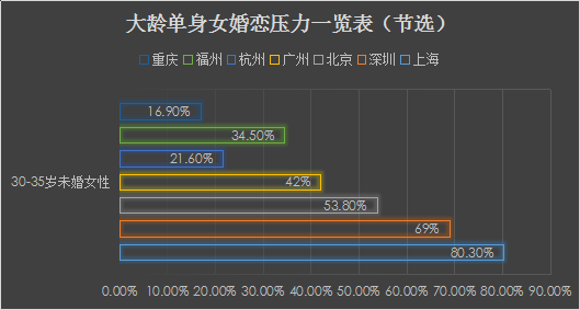婚恋交友网发布《2018年第一季度我国单身择偶报告》