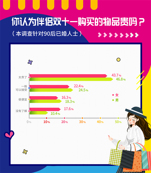 婚恋交友网双十一婚恋调查：90后夫妻最易因“买买买”争吵
