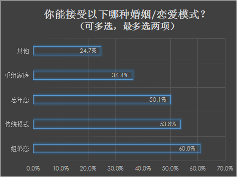 婚恋交友网2018婚恋调查：姐弟恋、忘年恋接受度过半！