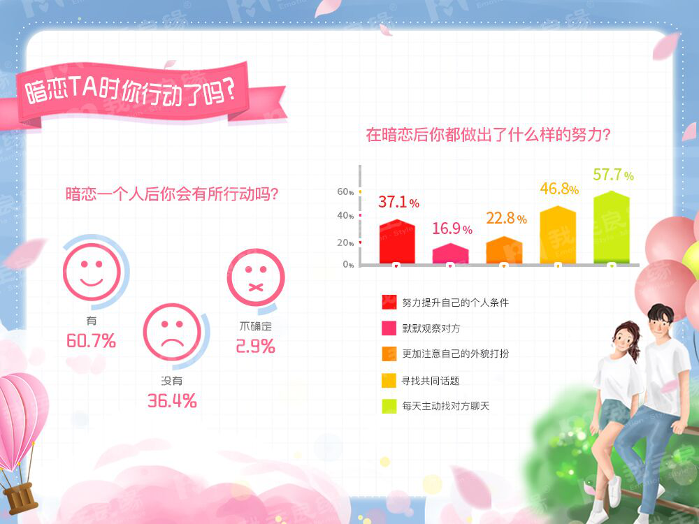 婚恋交友网年中调查：爱真的需要勇气，超半数人不敢表白
