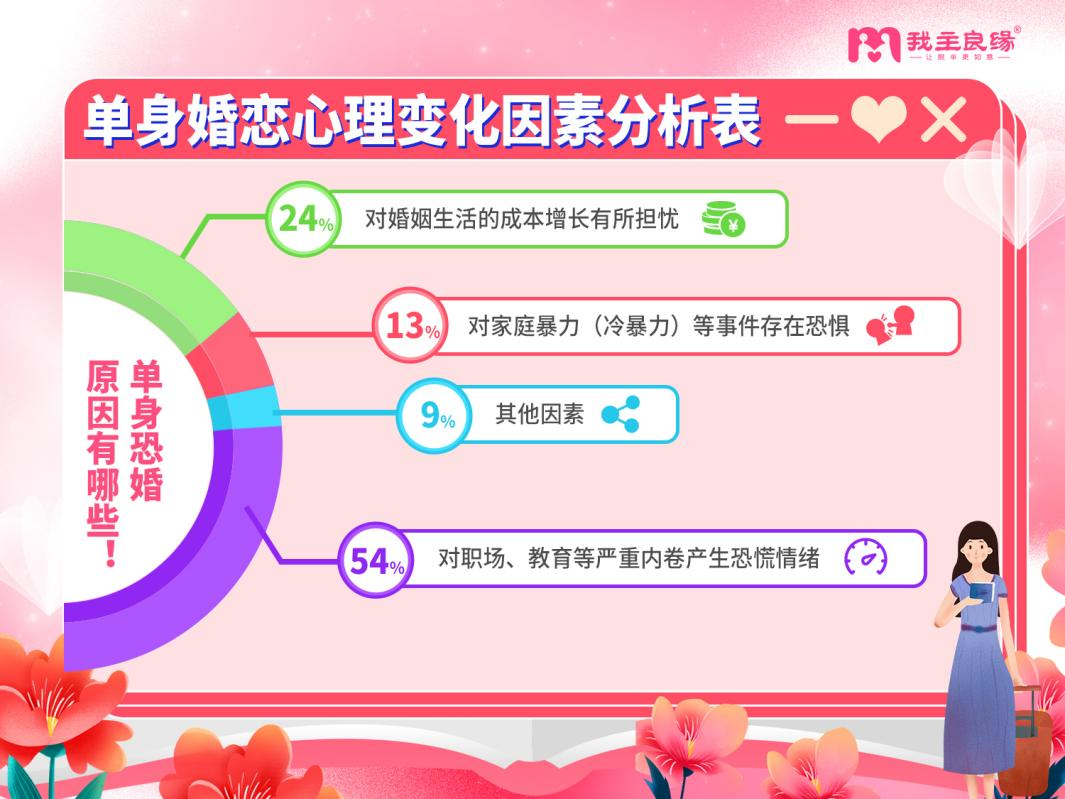 超7成“不婚族”因内卷而“恐婚”，企业人数占比遥遥领先！