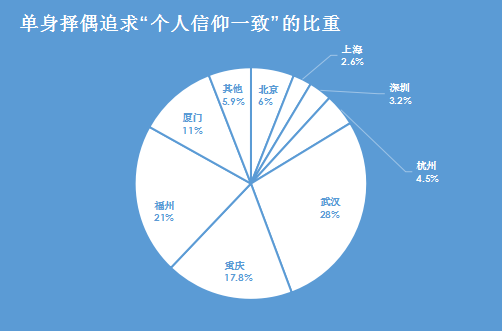 婚恋交友网发布《2018年第一季度我国单身择偶报告》