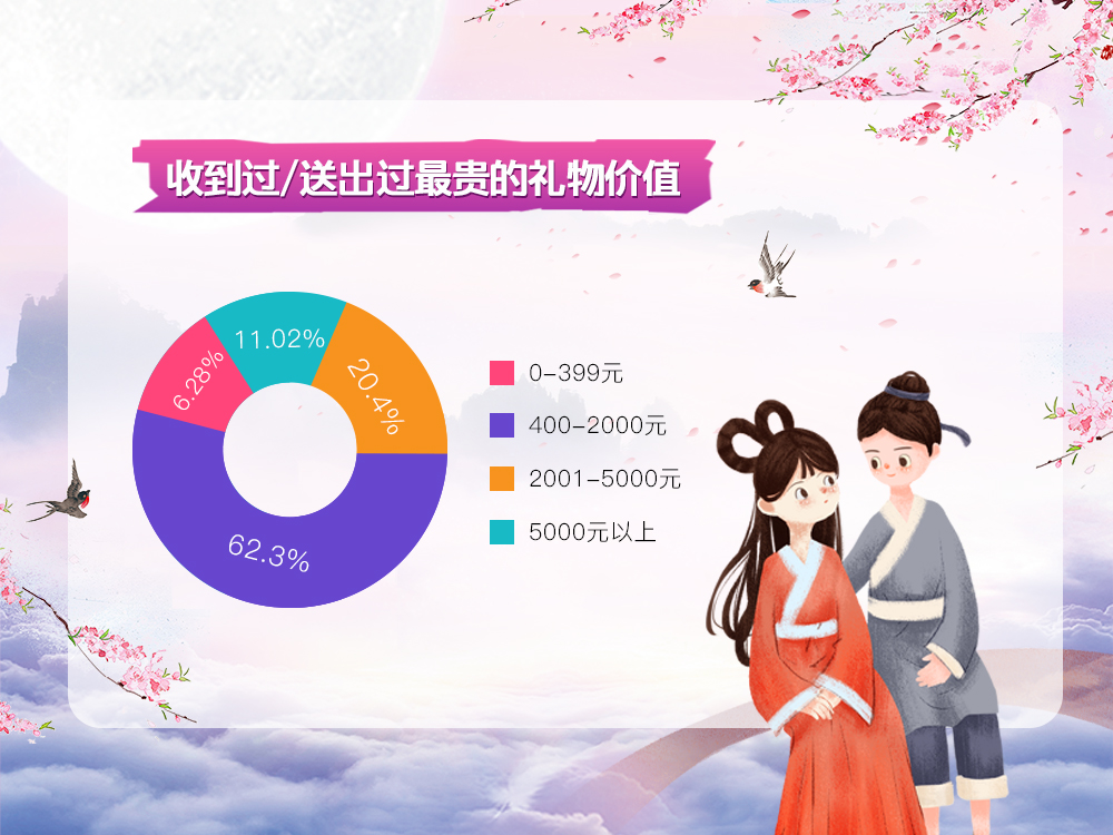 婚恋交友网七夕婚恋调查：“门当户对”的婚姻更稳定