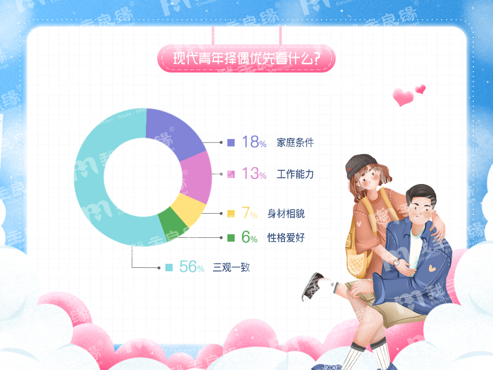 婚恋交友网单身调研数据新汇：九成宁缺毋滥，过半恋爱无能