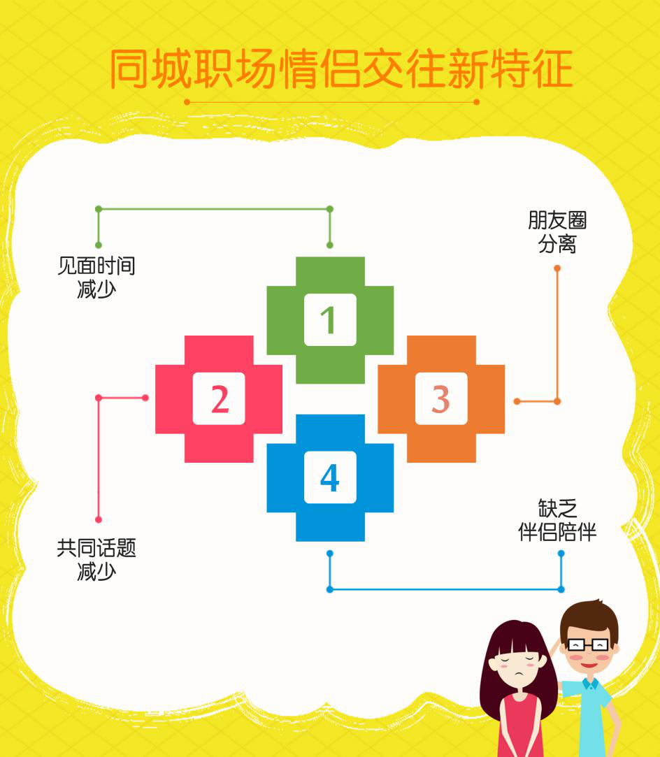 婚恋交友网双十一婚恋调查：“同城异地恋”成职场情侣现状