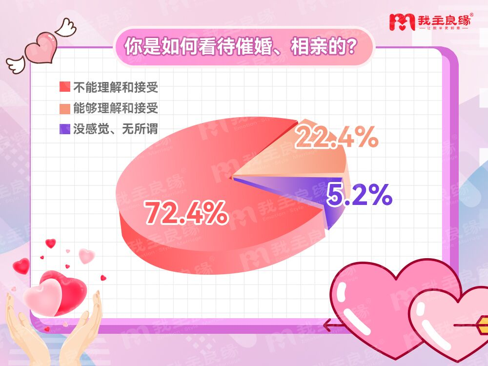 婚恋交友网2022年新年调查：大学将无90后，“00后”达婚育年龄