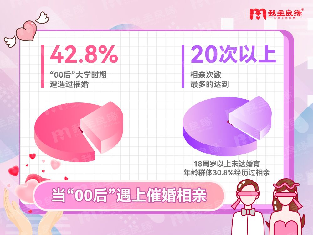 婚恋交友网2022年新年调查：大学将无90后，“00后”达婚育年龄