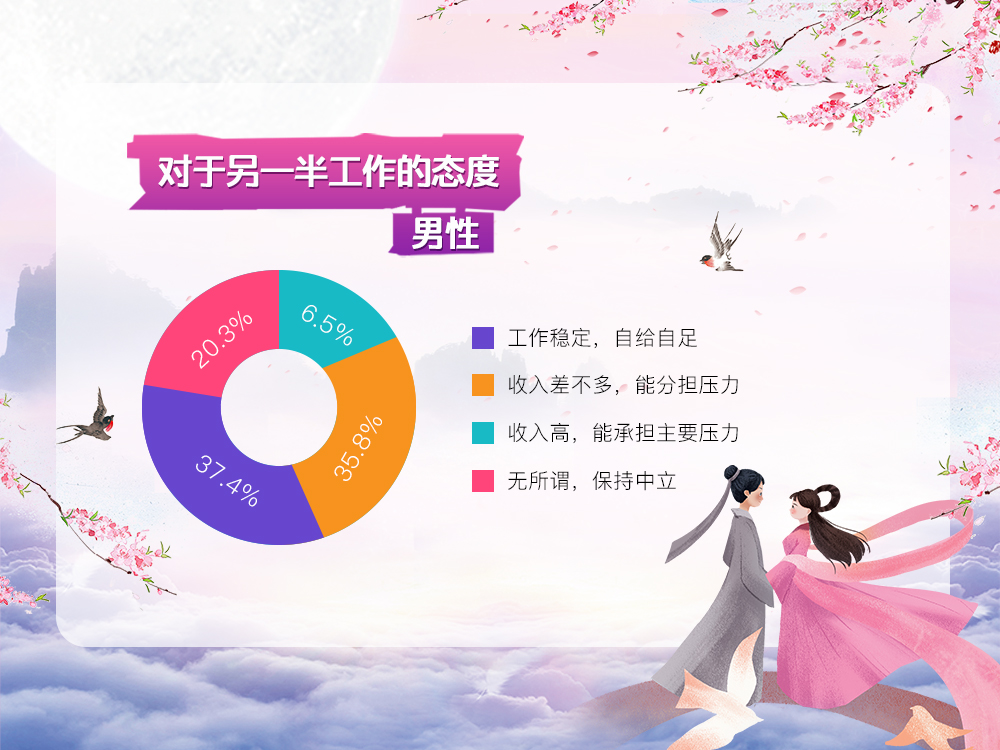 婚恋交友网七夕婚恋调查：“门当户对”的婚姻更稳定
