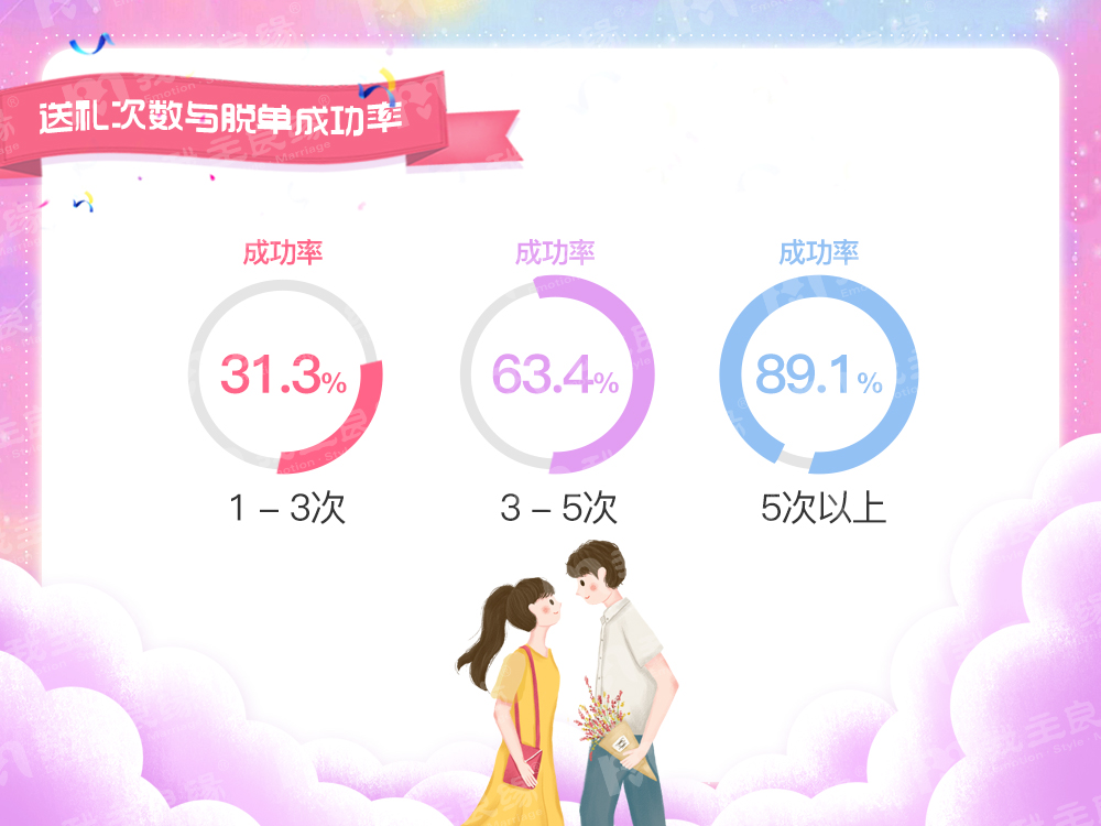 婚恋交友网年中调查：近8成90后单身透支送女友礼物