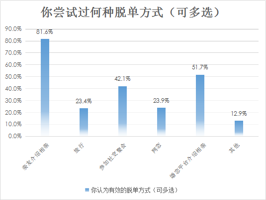 婚恋交友网双十一婚恋调查：上海男看脸，北京女看钱