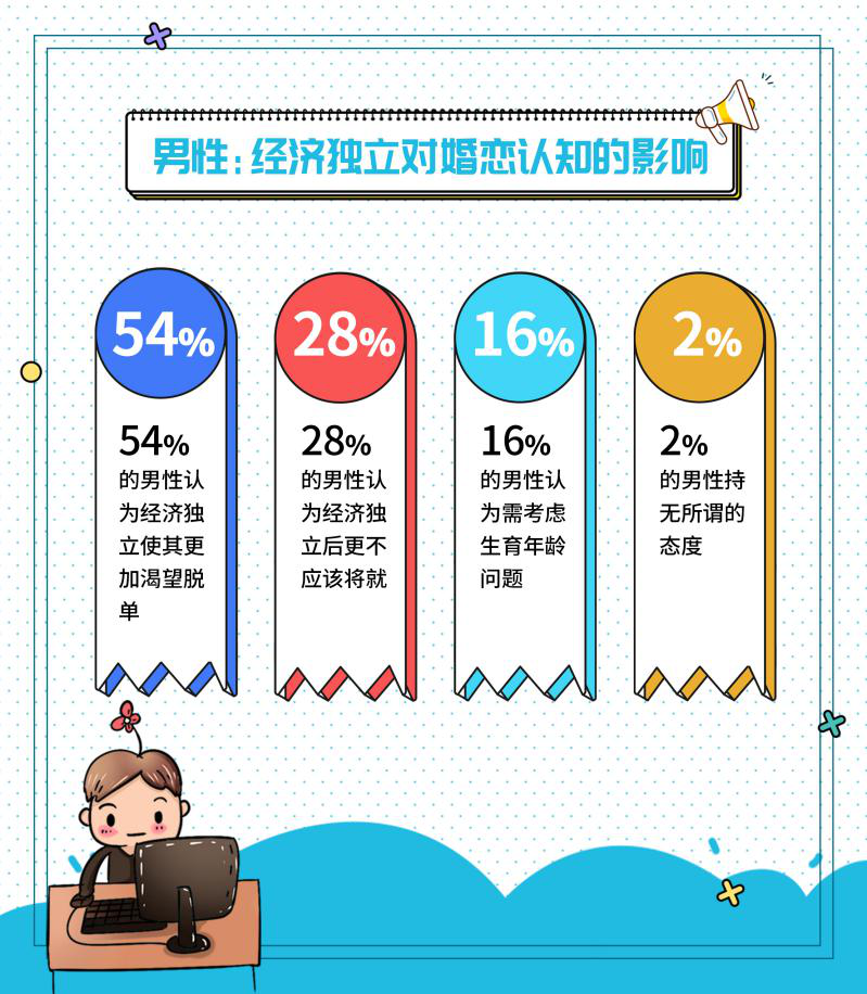 婚恋交友网双十一婚恋调查：“佛系”单身女成消费主力军