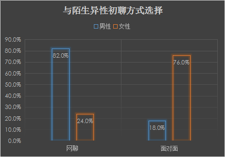 婚恋交友网2018年婚恋大调查：超八成单身男相亲偏爱先网聊