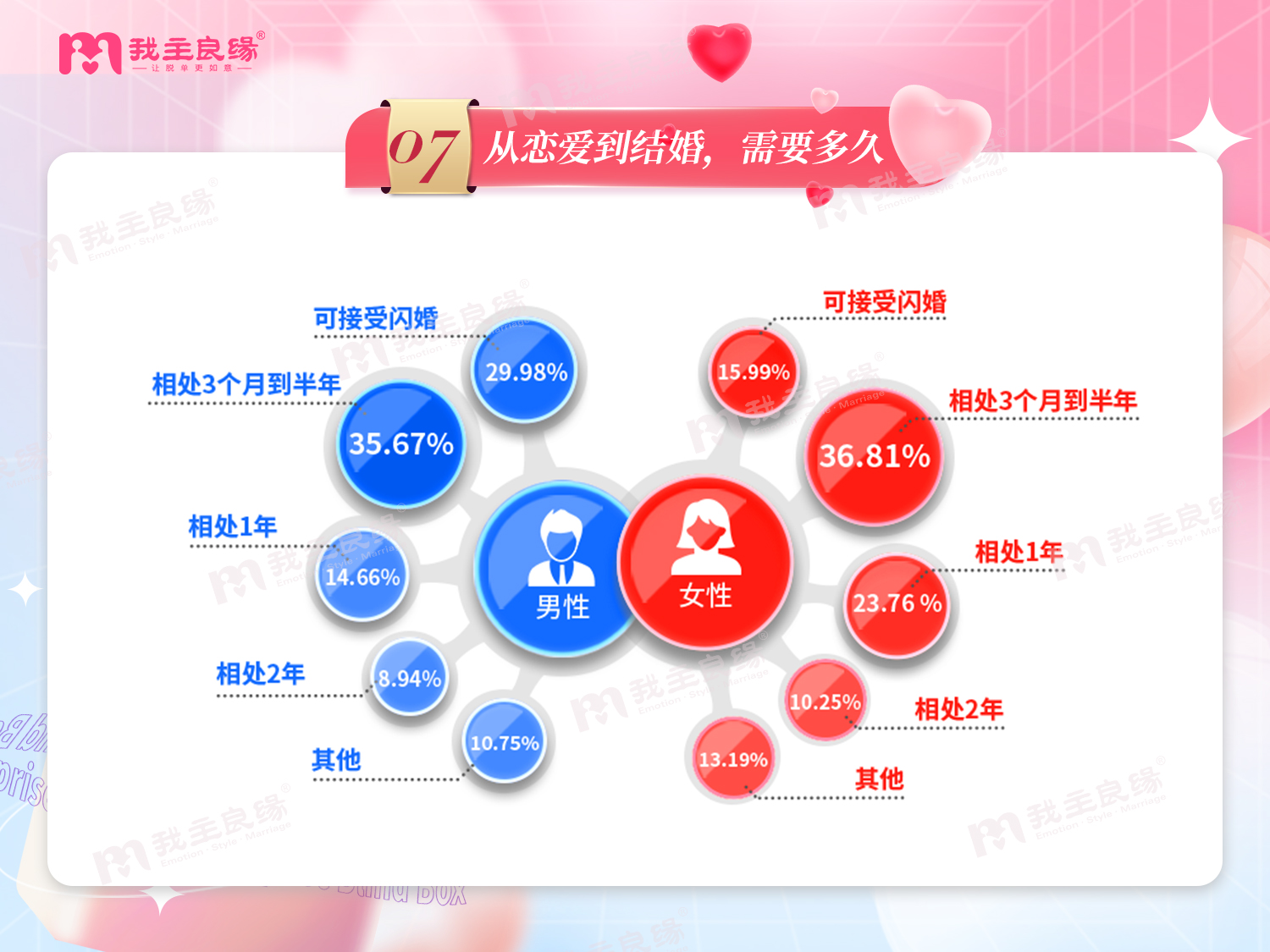 婚恋交友网2022年婚恋调查  30岁+单身男女的婚恋观报告