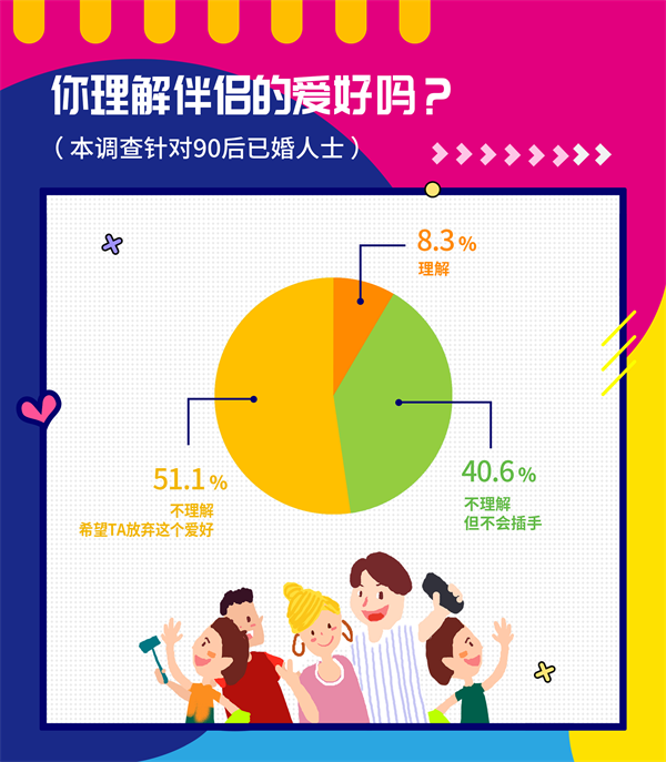 婚恋交友网双十一婚恋调查：90后夫妻最易因“买买买”争吵