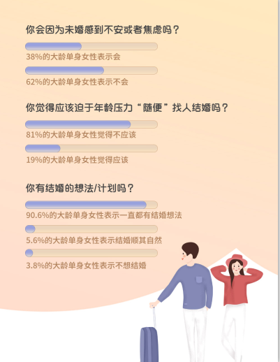 婚恋交友网七夕婚恋调查：女性过了30岁该将就嫁人吗？