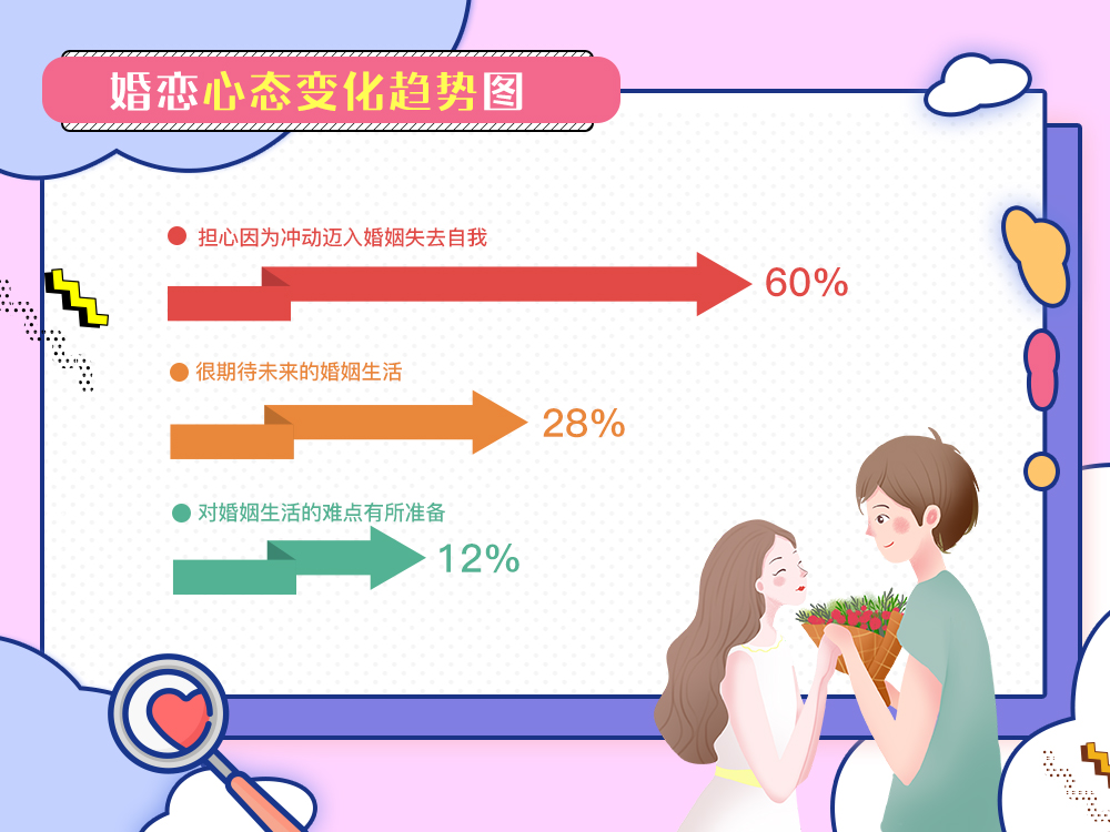 婚恋交友网最新情感调查：单身男性“婚姻冲动”大幅提升！