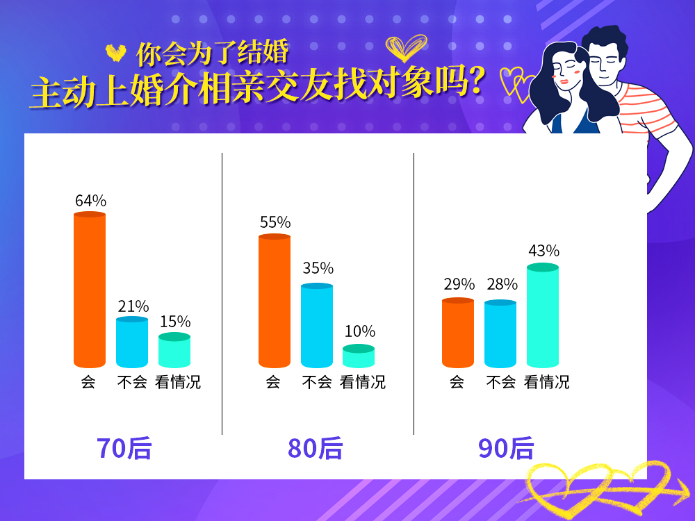 婚恋交友网婚恋调查：90后更难脱单，27%单身男愿做家庭主夫