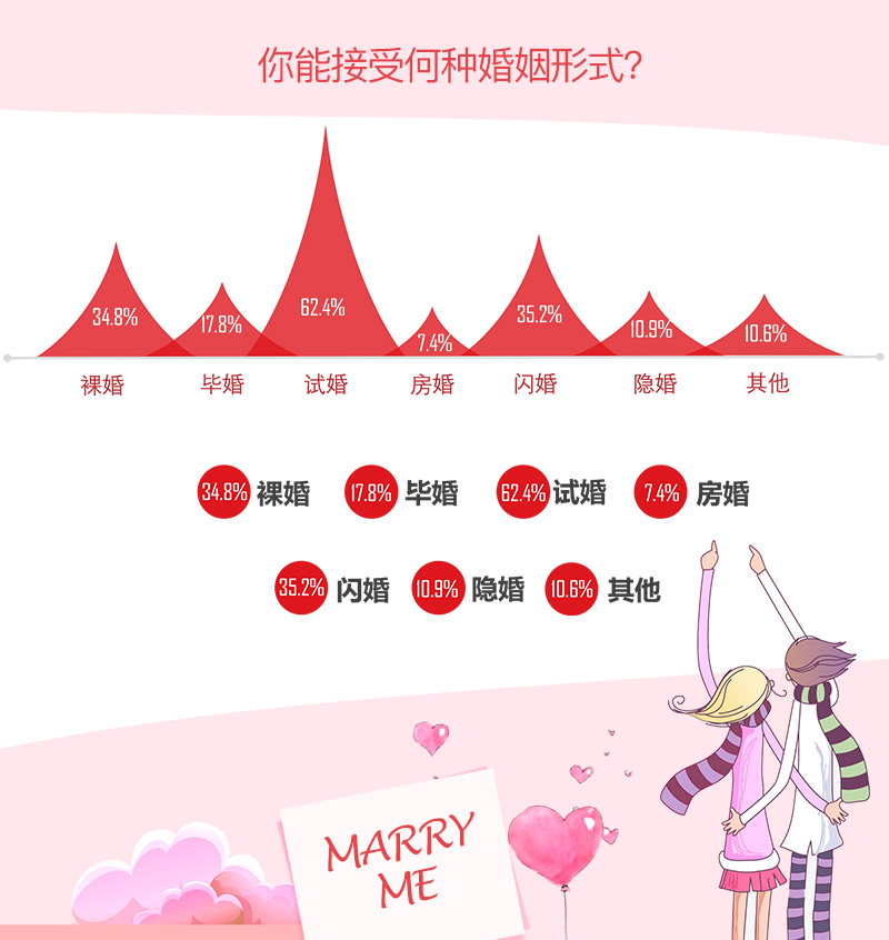 婚恋交友网2018婚恋大调查：七成单身缺乏有效交友渠道