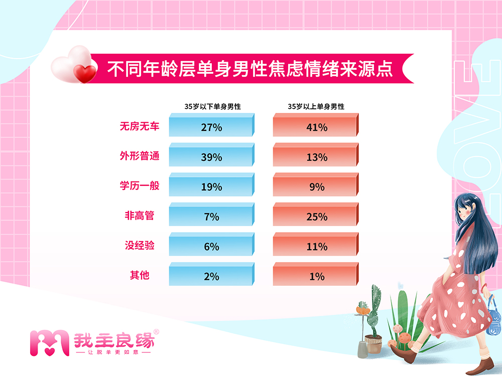 婚恋交友网情感大调查：隔代、异性之间婚恋观差异进一步拉大！